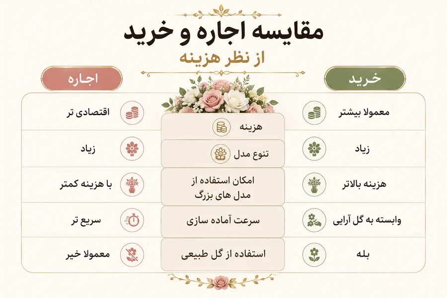 مقایسه اجاره و خرید